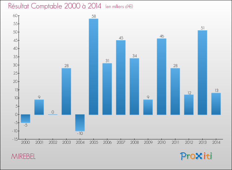 Evolution du résultat comptable pour la commune de MIREBEL de 2000 à 2014 Evolution du résultat comptable pour MIREBEL de 2000 à 2014
