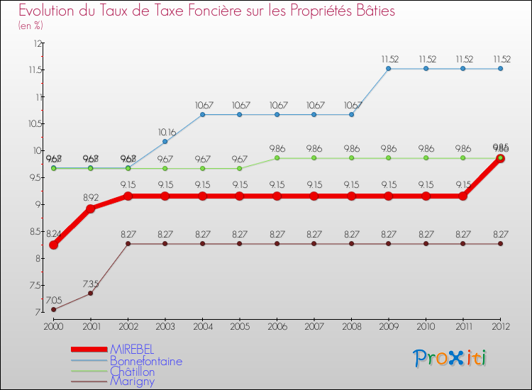 Evolution du taux de la taxe foncière sur le bati pour MIREBEL et les communes proches de 2000 à 2012 Comparaison des taux de taxe foncière sur le bati pour MIREBEL et les communes voisines de 2000 à 2012