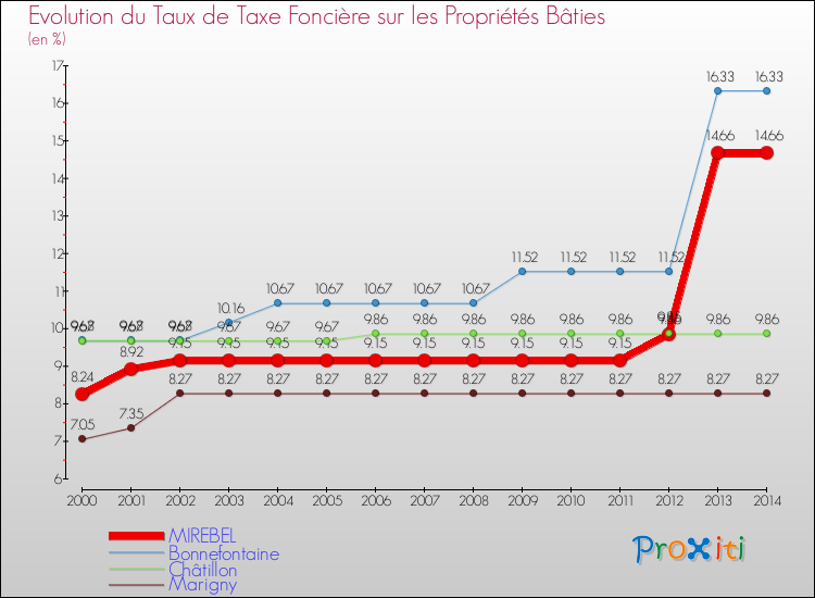 Evolution du taux de la taxe foncière sur le bati pour MIREBEL et les communes proches de 2000 à 2014 Comparaison des taux de taxe foncière sur le bati pour MIREBEL et les communes voisines de 2000 à 2014