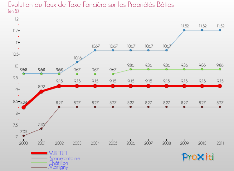 Evolution du taux de la taxe foncière sur le bati pour MIREBEL et les communes proches Comparaison des taux de taxe foncière sur le bati pour MIREBEL et les communes voisines