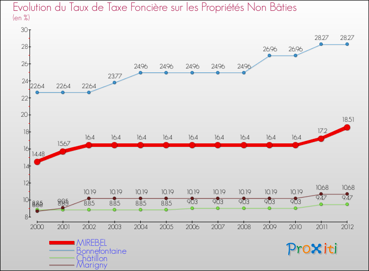 Evolution du taux de la taxe foncière sur les immeubles et terrains non batis pour MIREBEL et les communes proches de 2000 à 2012 Comparaison des taux de la taxe foncière sur les immeubles et terrains non batis pour MIREBEL et les communes voisines de 2000 à 2012