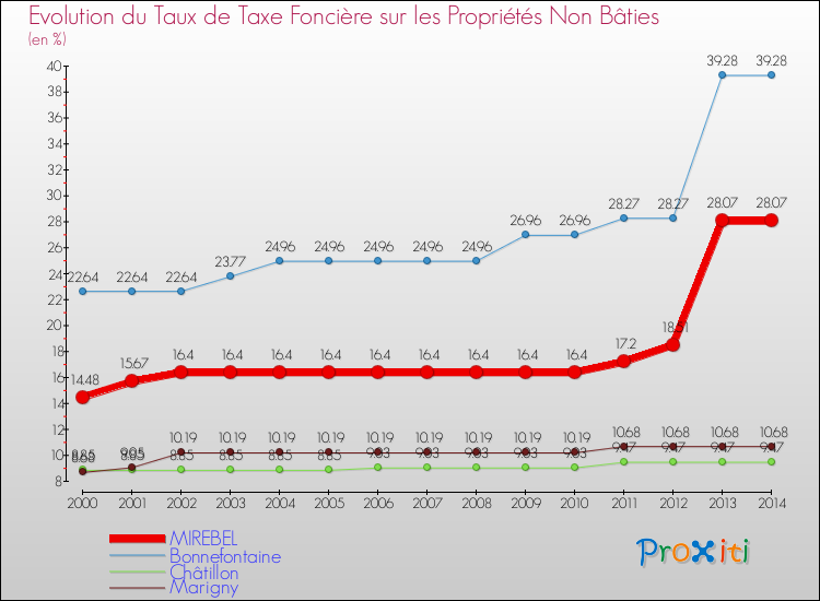 Evolution du taux de la taxe foncière sur les immeubles et terrains non batis pour MIREBEL et les communes proches de 2000 à 2014 Comparaison des taux de la taxe foncière sur les immeubles et terrains non batis pour MIREBEL et les communes voisines de 2000 à 2014
