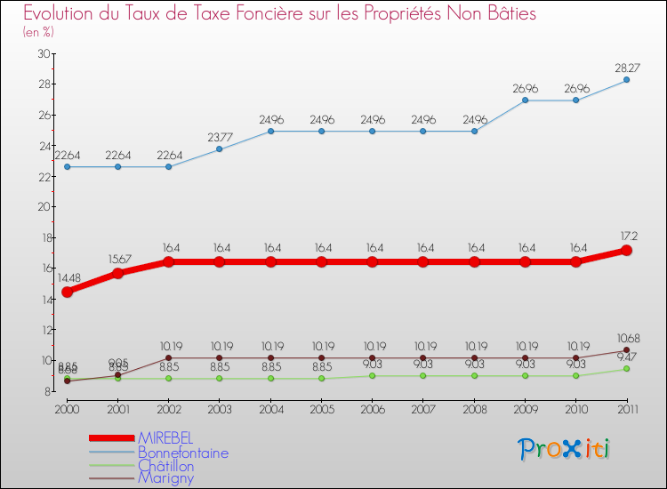 Evolution du taux de la taxe foncière sur les immeubles et terrains non batis pour MIREBEL et les communes proches Comparaison des taux de la taxe foncière sur les immeubles et terrains non batis pour MIREBEL et les communes voisines