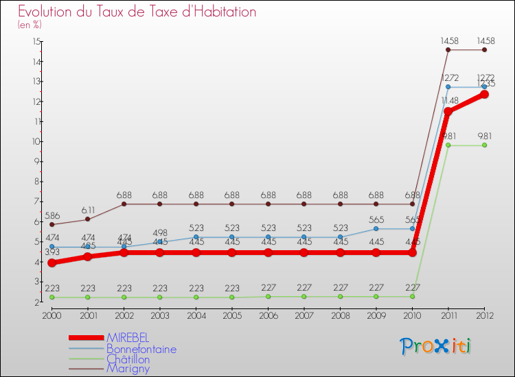 Evolution du taux de la taxe d'habitation pour MIREBEL et les communes proches Comparaison des taux de la taxe d'habitation pour MIREBEL et les communes voisines
