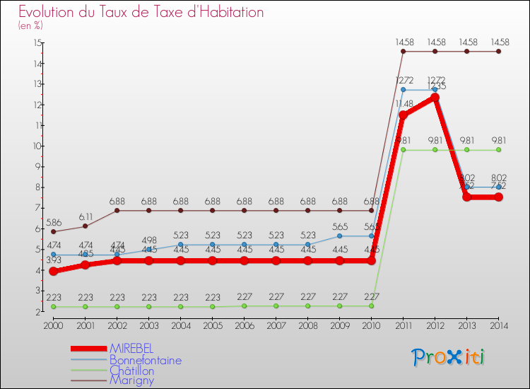 Evolution du taux de la taxe d'habitation pour MIREBEL et les communes proches de 2000 à 2014 Comparaison des taux de la taxe d'habitation pour MIREBEL et les communes voisines de 2000 à 2014