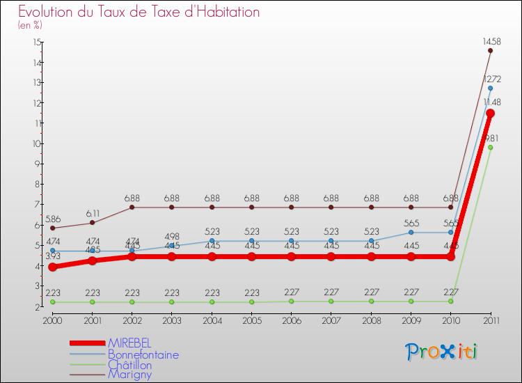 Evolution du taux de la taxe d'habitation pour MIREBEL et les communes proches Comparaison des taux de la taxe d'habitation pour MIREBEL et les communes voisines