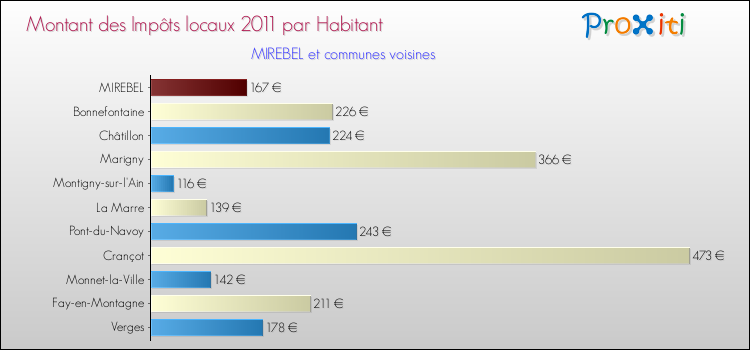 Montant des impôts locaux par Habitant pour MIREBEL et les communes proches Comparaison des impôts locaux par habitant pour MIREBEL et les communes voisines