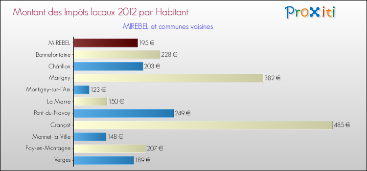 Montant des impôts locaux par Habitant pour MIREBEL et les communes proches Comparaison des impôts locaux par habitant pour MIREBEL et les communes voisines