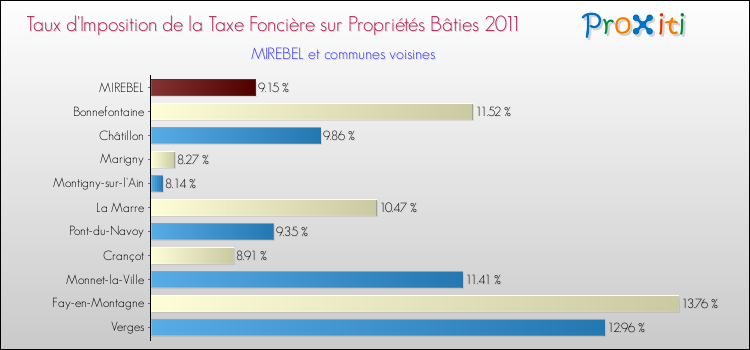 Taux d'imposition de la taxe foncière sur le bati 2011 pour MIREBEL et les communes proches Comparaison des taux d'imposition de la taxe foncière sur le bati 2011 pour MIREBEL et les communes voisines