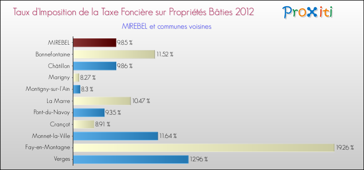 Taux d'imposition de la taxe foncière sur le bati 2012 pour MIREBEL et les communes proches Comparaison des taux d'imposition de la taxe foncière sur le bati 2012 pour MIREBEL et les communes voisines