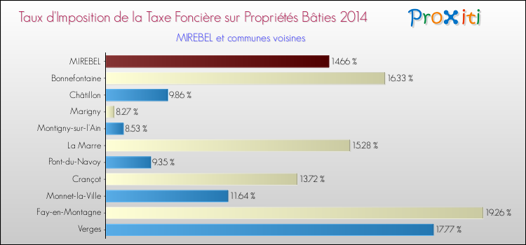 Taux d'imposition de la taxe foncière sur le bati 2014 pour MIREBEL et les communes proches Comparaison des taux d'imposition de la taxe foncière sur le bati 2014 pour MIREBEL et les communes voisines
