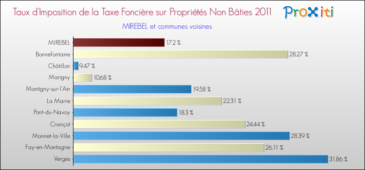 Taux d'imposition de la taxe foncière sur les immeubles et terrains non batis 2011 pour MIREBEL et les communes proches Comparaison des taux d'imposition de la taxe foncière sur les immeubles et terrains non batis 2011 pour MIREBEL et les communes voisines