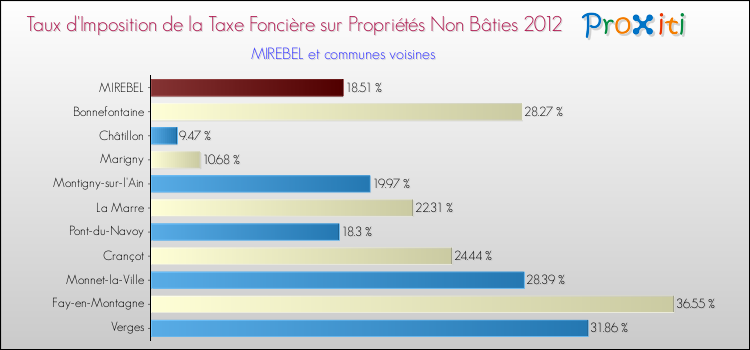 Taux d'imposition de la taxe foncière sur les immeubles et terrains non batis 2012 pour MIREBEL et les communes proches Comparaison des taux d'imposition de la taxe foncière sur les immeubles et terrains non batis 2012 pour MIREBEL et les communes voisines