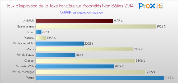 Taux d'imposition de la taxe foncière sur les immeubles et terrains non batis 2014 pour MIREBEL et les communes proches Comparaison des taux d'imposition de la taxe foncière sur les immeubles et terrains non batis 2014 pour MIREBEL et les communes voisines