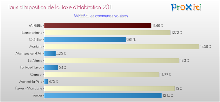 Taux d'imposition de la taxe d'habitation 2011 pour MIREBEL et les communes proches Comparaison des taux d'imposition de la taxe d'habitation 2011 pour MIREBEL et les communes voisines