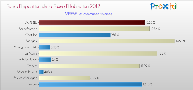 Taux d'imposition de la taxe d'habitation 2012 pour MIREBEL et les communes proches Comparaison des taux d'imposition de la taxe d'habitation 2012 pour MIREBEL et les communes voisines