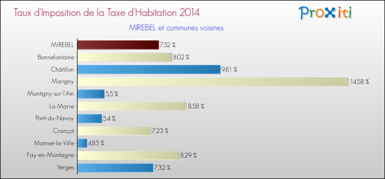 Taux d'imposition de la taxe d'habitation 2014 pour MIREBEL et les communes proches Comparaison des taux d'imposition de la taxe d'habitation 2014 pour MIREBEL et les communes voisines