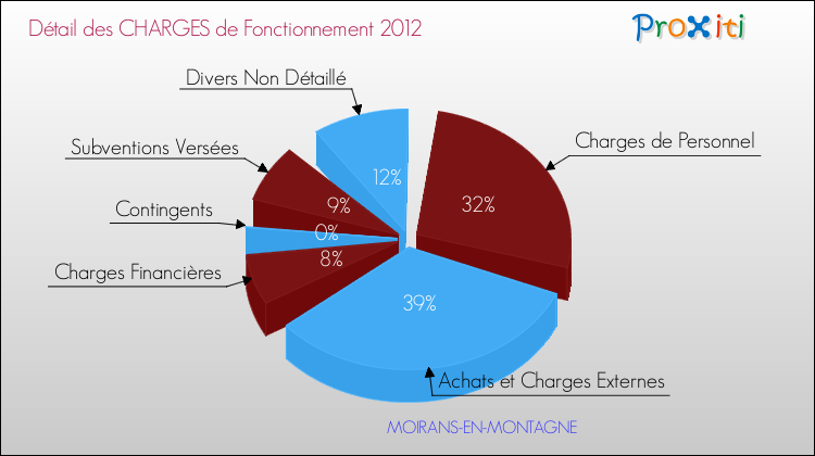 Décomposition des Charges de Fonctionnement 2012 de la commune de MOIRANS-EN-MONTAGNE Charges de Fonctionnement 2012 pour la commune de MOIRANS-EN-MONTAGNE