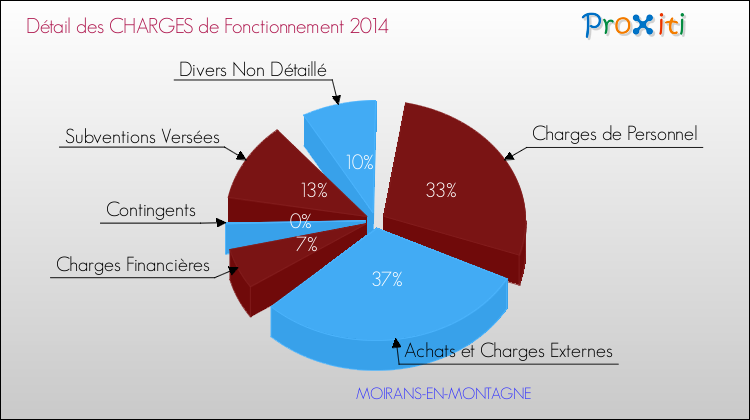 Décomposition des Charges de Fonctionnement 2014 de la commune de MOIRANS-EN-MONTAGNE Charges de Fonctionnement 2014 pour la commune de MOIRANS-EN-MONTAGNE