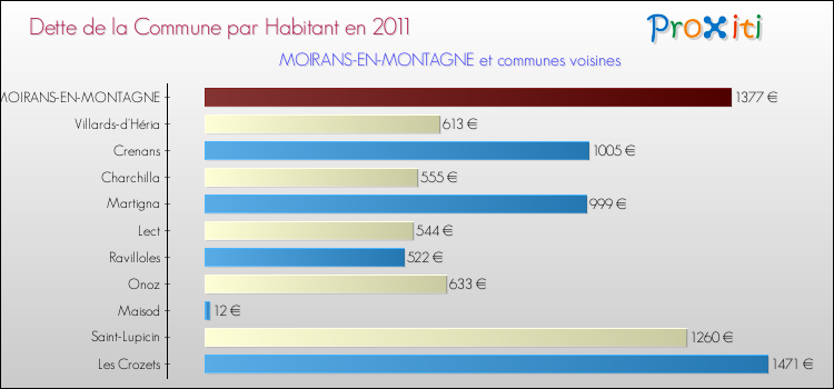 Dette par habitant de la commune en 2011 pour MOIRANS-EN-MONTAGNE et les communes proches Comparaison de la dette par habitant de la commune en 2011 pour MOIRANS-EN-MONTAGNE et les communes voisines