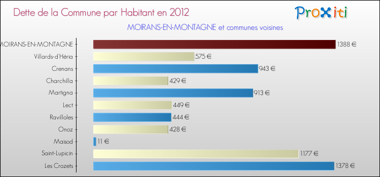 Dette par habitant de la commune en 2012 pour MOIRANS-EN-MONTAGNE et les communes proches Comparaison de la dette par habitant de la commune en 2012 pour MOIRANS-EN-MONTAGNE et les communes voisines