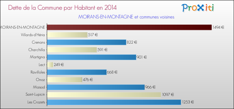 Dette par habitant de la commune en 2014 pour MOIRANS-EN-MONTAGNE et les communes proches Comparaison de la dette par habitant de la commune en 2014 pour MOIRANS-EN-MONTAGNE et les communes voisines