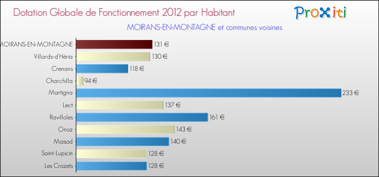 Montant des dotations globales de fonctionnement DGF par Habitant pour MOIRANS-EN-MONTAGNE et les communes proches Comparaison des des dotations globales de fonctionnement DGF par habitant pour MOIRANS-EN-MONTAGNE et les communes voisines