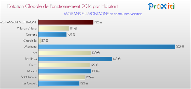 Montant des dotations globales de fonctionnement DGF par Habitant pour MOIRANS-EN-MONTAGNE et les communes proches en 2014. Comparaison des des dotations globales de fonctionnement DGF par habitant pour MOIRANS-EN-MONTAGNE et les communes voisines en 2014.