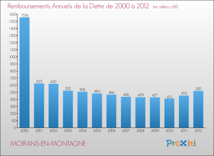 Evolution de l'annuité de la dette pour la commune de MOIRANS-EN-MONTAGNE de 2000 à 2012 Annuités de la dette pour MOIRANS-EN-MONTAGNE de 2000 à 2012