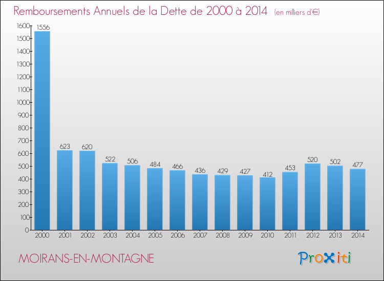 Evolution de l'annuité de la dette pour la commune de MOIRANS-EN-MONTAGNE de 2000 à 2014 Annuités de la dette pour MOIRANS-EN-MONTAGNE de 2000 à 2014