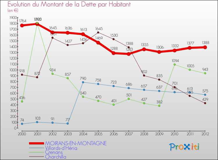 Evolution de la dette par habitant pour la commune de MOIRANS-EN-MONTAGNE et les communes proches de 2000 à 2012 Comparaison de la dette par habitant pour MOIRANS-EN-MONTAGNE et les communes voisines de 2000 à 2012