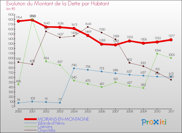 Evolution de la dette par habitant pour la commune de MOIRANS-EN-MONTAGNE et les communes proches Comparaison de la dette par habitant pour MOIRANS-EN-MONTAGNE et les communes voisines
