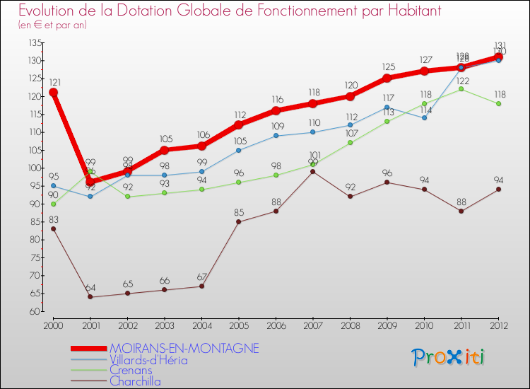 Evolution et montant de la dotation globale de fonctionnement par Habitant pour MOIRANS-EN-MONTAGNE et les communes proches Comparaison des dotations globales de fonctionnement par habitant pour MOIRANS-EN-MONTAGNE et les communes voisines