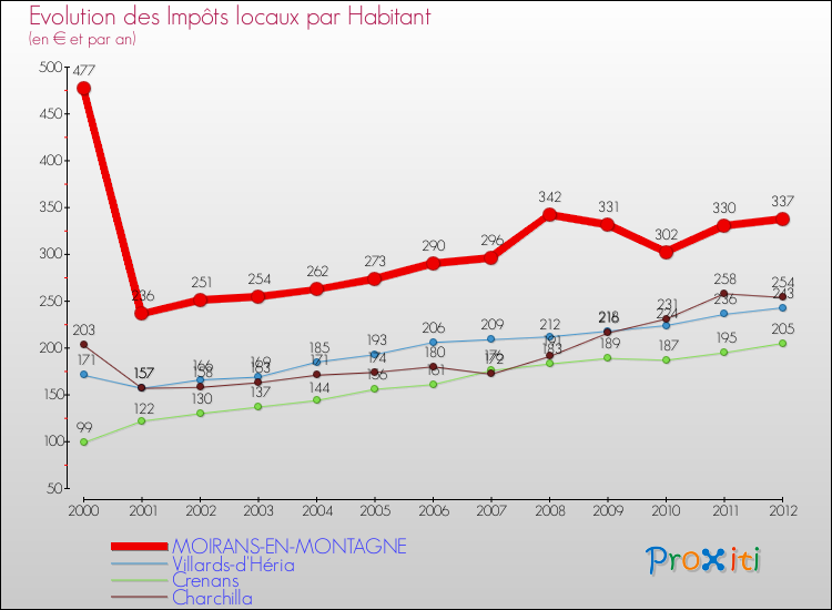 Evolution et montant des impôts locaux par Habitant pour MOIRANS-EN-MONTAGNE et les communes proches Comparaison des impôts locaux par habitant pour MOIRANS-EN-MONTAGNE et les communes voisines