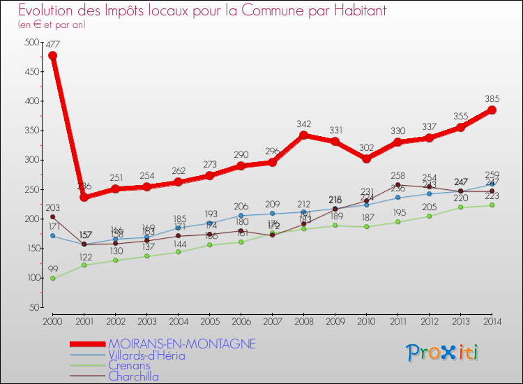 Evolution et montant des impôts locaux par Habitant pour MOIRANS-EN-MONTAGNE et les communes proches de 2000 à 2014 Comparaison des impôts locaux par habitant pour MOIRANS-EN-MONTAGNE et les communes voisines de 2000 à 2014