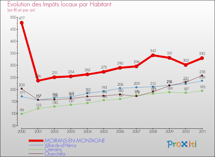 Evolution et montant des impôts locaux par Habitant pour MOIRANS-EN-MONTAGNE et les communes proches Comparaison des impôts locaux par habitant pour MOIRANS-EN-MONTAGNE et les communes voisines