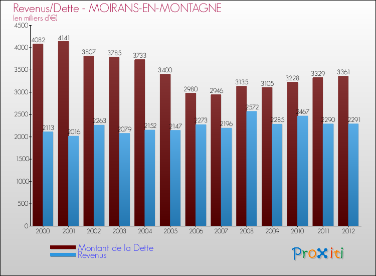 Evolution comparée de la dette et des revenus pour la commune de MOIRANS-EN-MONTAGNE de 2000 à 2012 Comparaison de la dette et des revenus pour MOIRANS-EN-MONTAGNE de 2000 à 2012