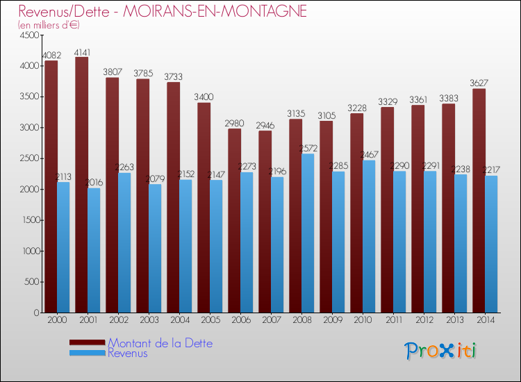 Evolution comparée de la dette et des revenus pour la commune de MOIRANS-EN-MONTAGNE de 2000 à 2014 Comparaison de la dette et des revenus pour MOIRANS-EN-MONTAGNE de 2000 à 2014