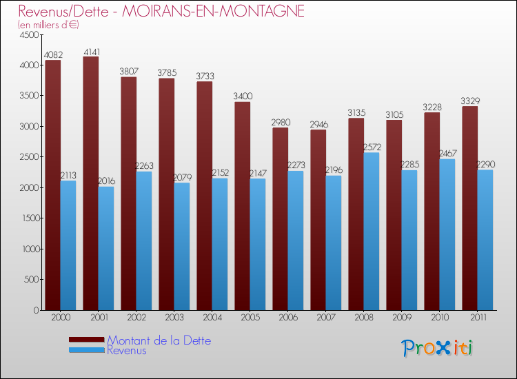 Evolution comparée de la dette et des revenus pour la commune de MOIRANS-EN-MONTAGNE de 2000 à 2011 Comparaison de la dette et des revenus pour MOIRANS-EN-MONTAGNE de 2000 à 2011