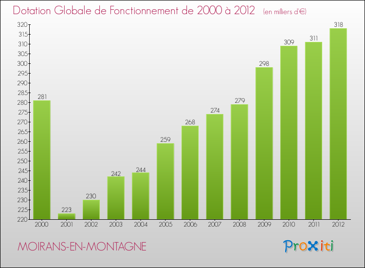 Evolution du montant de la Dotation Globale de Fonctionnement pour la commune de MOIRANS-EN-MONTAGNE de 2000 à 2012 Evolution du montant de la Dotation Globale de Fonctionnement pour MOIRANS-EN-MONTAGNE de 2000 à 2012