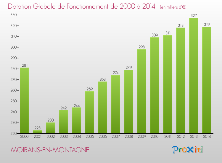 Evolution du montant de la Dotation Globale de Fonctionnement pour la commune de MOIRANS-EN-MONTAGNE de 2000 à 2014 Evolution du montant de la Dotation Globale de Fonctionnement pour MOIRANS-EN-MONTAGNE de 2000 à 2014