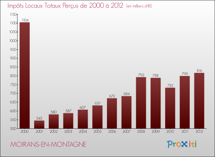 Evolution des Impôts Locaux pour la commune de MOIRANS-EN-MONTAGNE de 2000 à 2012 Evolution des Impôts Locaux pour MOIRANS-EN-MONTAGNE de 2000 à 2012