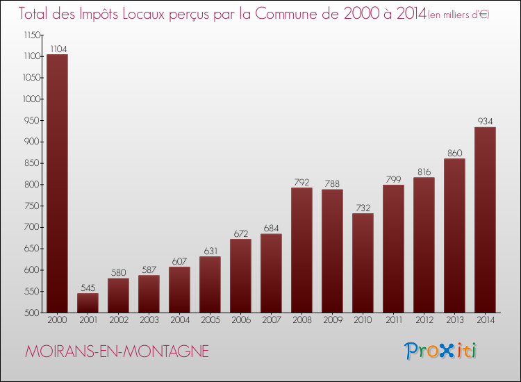 Evolution des Impôts Locaux pour la commune de MOIRANS-EN-MONTAGNE de 2000 à 2014 Evolution des Impôts Locaux pour MOIRANS-EN-MONTAGNE de 2000 à 2014