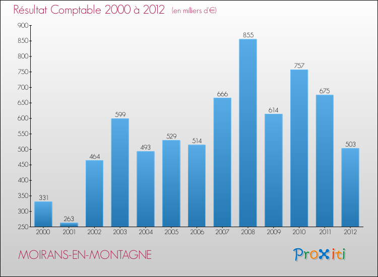 Evolution du résultat comptable pour la commune de MOIRANS-EN-MONTAGNE de 2000 à 2012 Evolution du résultat comptable pour MOIRANS-EN-MONTAGNE de 2000 à 2012