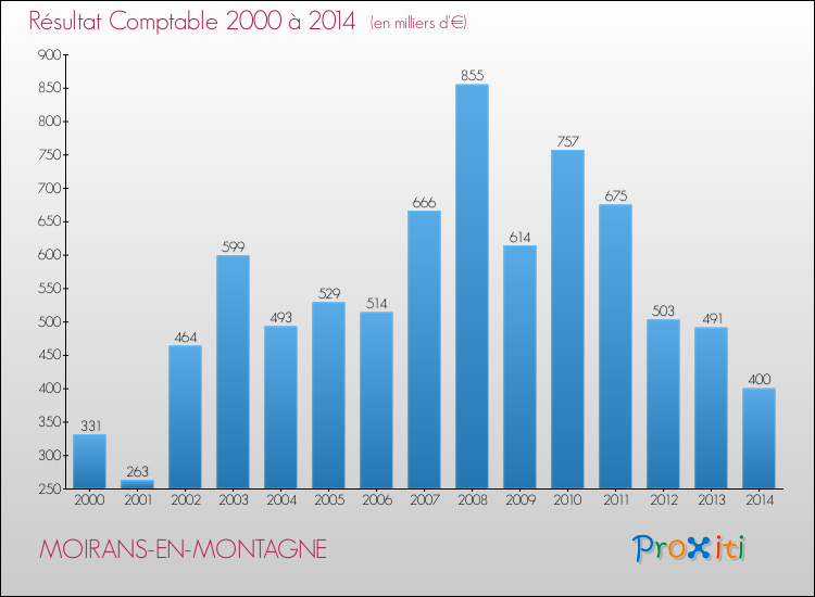 Evolution du résultat comptable pour la commune de MOIRANS-EN-MONTAGNE de 2000 à 2014 Evolution du résultat comptable pour MOIRANS-EN-MONTAGNE de 2000 à 2014