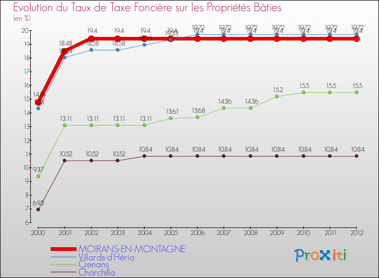 Evolution du taux de la taxe foncière sur le bati pour MOIRANS-EN-MONTAGNE et les communes proches de 2000 à 2012 Comparaison des taux de taxe foncière sur le bati pour MOIRANS-EN-MONTAGNE et les communes voisines de 2000 à 2012