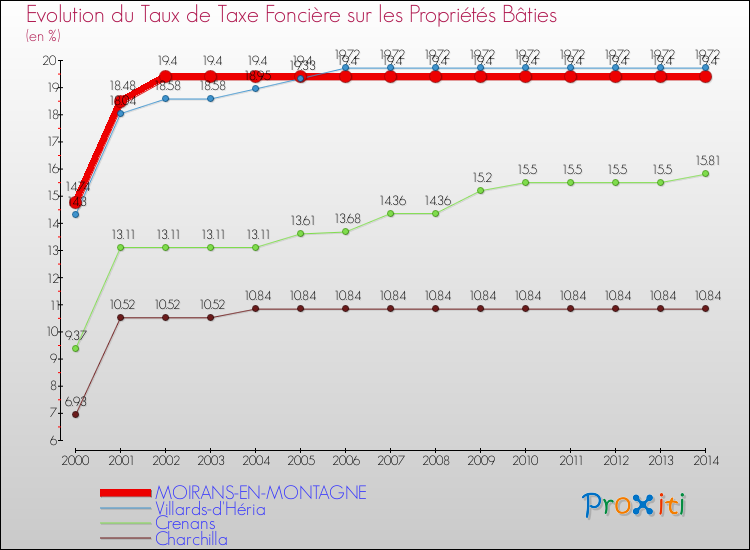 Evolution du taux de la taxe foncière sur le bati pour MOIRANS-EN-MONTAGNE et les communes proches de 2000 à 2014 Comparaison des taux de taxe foncière sur le bati pour MOIRANS-EN-MONTAGNE et les communes voisines de 2000 à 2014