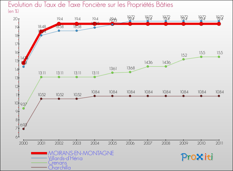 Evolution du taux de la taxe foncière sur le bati pour MOIRANS-EN-MONTAGNE et les communes proches Comparaison des taux de taxe foncière sur le bati pour MOIRANS-EN-MONTAGNE et les communes voisines