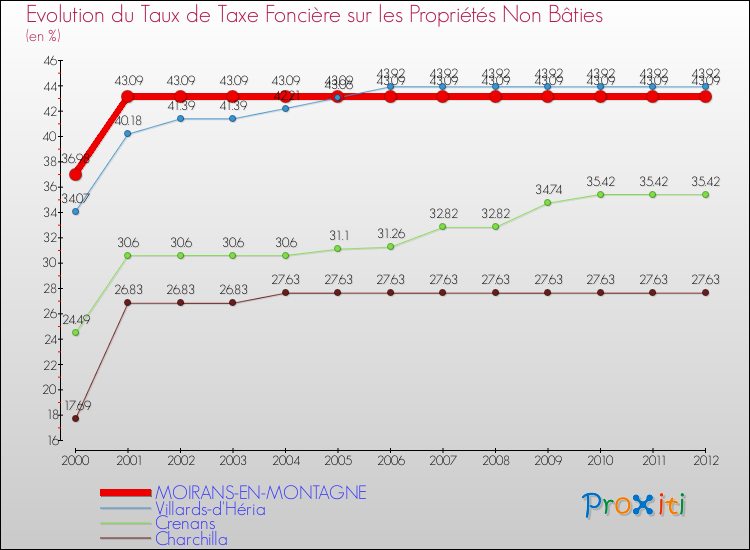 Evolution du taux de la taxe foncière sur les immeubles et terrains non batis pour MOIRANS-EN-MONTAGNE et les communes proches de 2000 à 2012 Comparaison des taux de la taxe foncière sur les immeubles et terrains non batis pour MOIRANS-EN-MONTAGNE et les communes voisines de 2000 à 2012