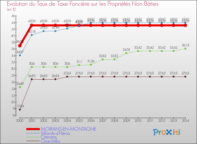 Evolution du taux de la taxe foncière sur les immeubles et terrains non batis pour MOIRANS-EN-MONTAGNE et les communes proches de 2000 à 2014 Comparaison des taux de la taxe foncière sur les immeubles et terrains non batis pour MOIRANS-EN-MONTAGNE et les communes voisines de 2000 à 2014